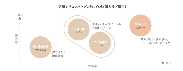 豊胸シリコンバッグの種類と弾力性や厚みなど触り心地の比較