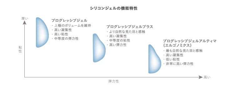 豊胸バッグに使用されるシリコンジェルの種類と特性比較