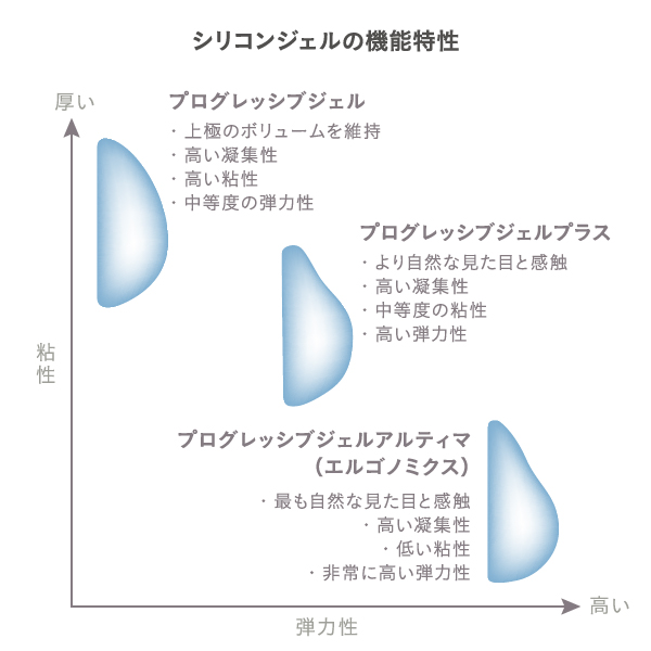 豊胸バッグに使用されるシリコンジェルの種類と特性比較