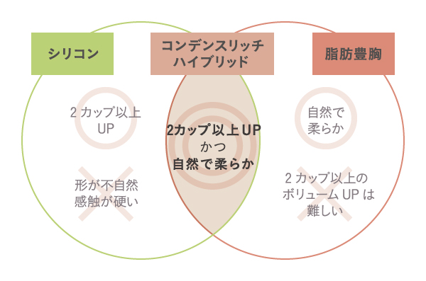 ハイブリッド豊胸はシリコンバッグ豊胸と脂肪豊胸のメリットを掛け合わせ、デメリットをカバーした豊胸術