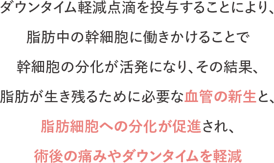 ダウンタイム軽減点滴を投与することにより、脂肪中の幹細胞に働きかけることで幹細胞の分化が活発になり、その結果、脂肪が生き残るために必要な血管の新生と、脂肪細胞への分化が促進され、術後の痛みやダウンタイムを軽減